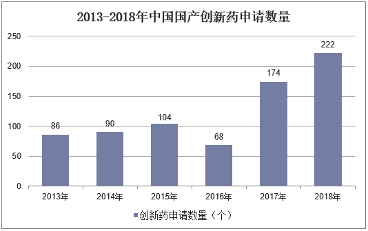 2013-2018年中国国产创新药申请数量