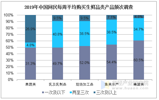 2019年中国网民每周平均购买生鲜品类产品频次调查