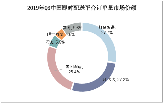 2019年Q3中国即时配送平台订单量市场份额