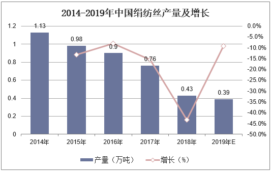 2014-2019年中国绢纺丝产量及增长