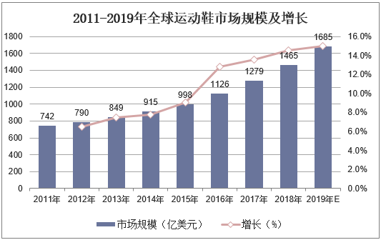 2011-2019年全球运动鞋市场规模及增长