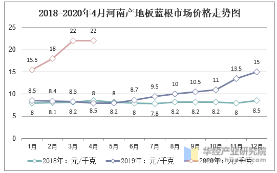 2018-2020年4月河南产地板蓝根市场价格走势图