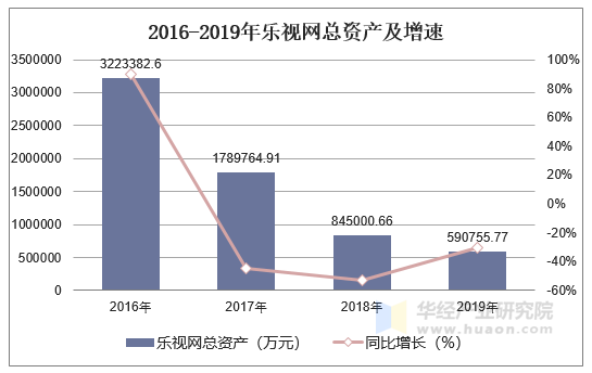 2016-2019年乐视网总资产及增速