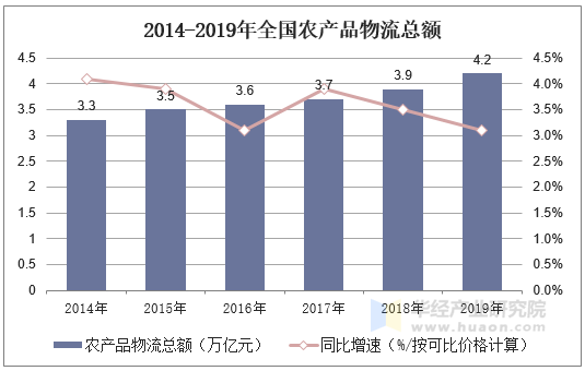 2014-2019年全国农产品物流总额