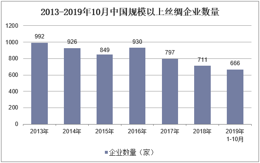 2013-2019年10月中国规模以上丝绸企业数量