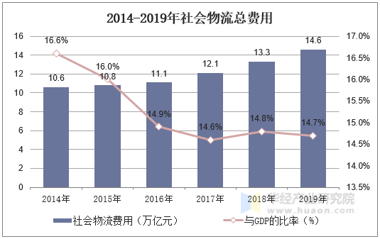 2014-2019年社会物流总费用