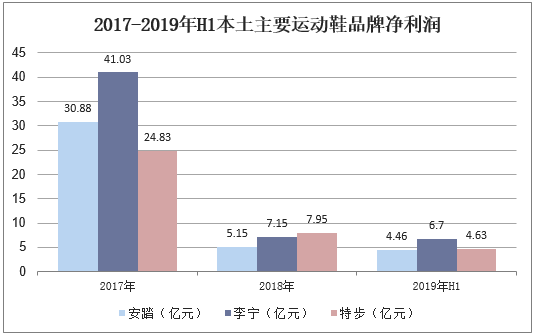 2017-2019年H1本土主要运动鞋品牌净利润