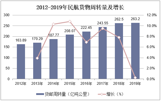 2012-2019年民航货物周转量及增长