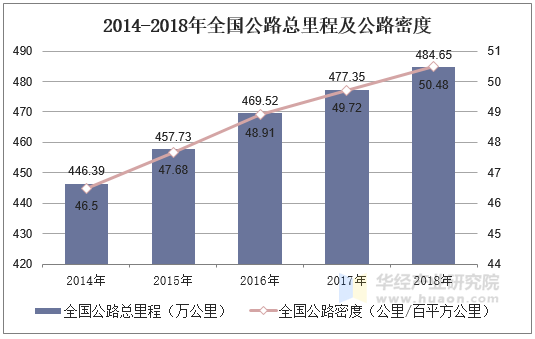 2014-2018年全国公路总里程及公路密度