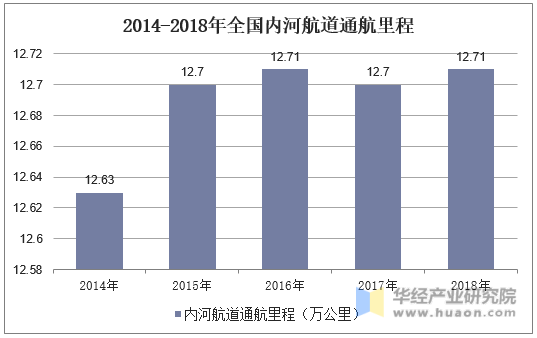 2014-2018年全国内河航道通航里程