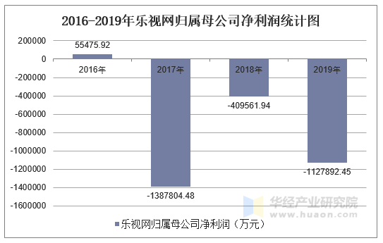 2016-2019年乐视网归属母公司净利润统计图