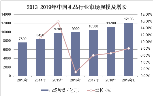 2013-2019年中国礼品行业市场规模及增长
