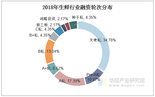 2018年生鲜行业融资轮次分布