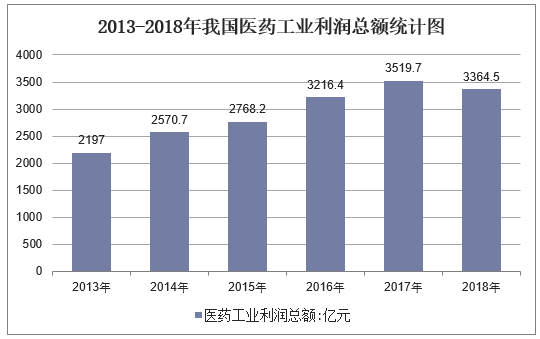 2013-2018年我国医药工业利润总额统计图