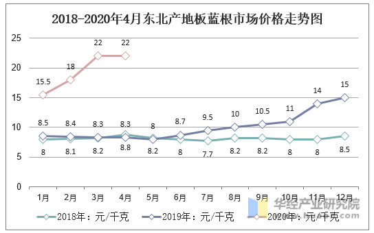 2018-2020年4月甘肃产地板蓝根市场价格走势图