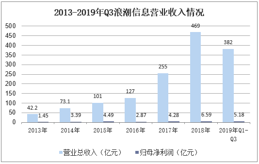 2013-2019年Q3浪潮信息营业收入情况