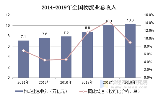 2014-2019年全国物流业总收入