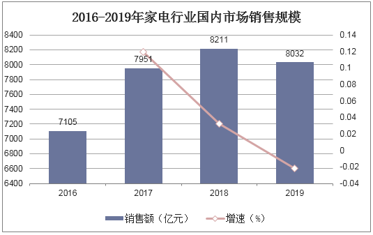2016-2019年家电行业国内市场销售规模