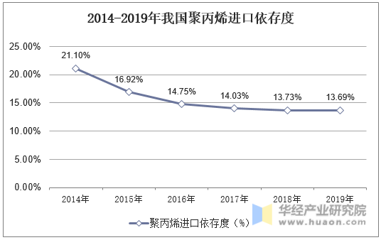 2014-2019年我国聚丙烯进口依存度