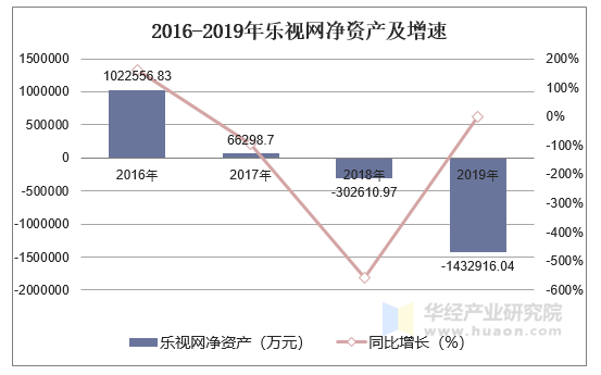 2016-2019年樂視網(300104)總資產,營業收入,營業成本及淨利潤統計