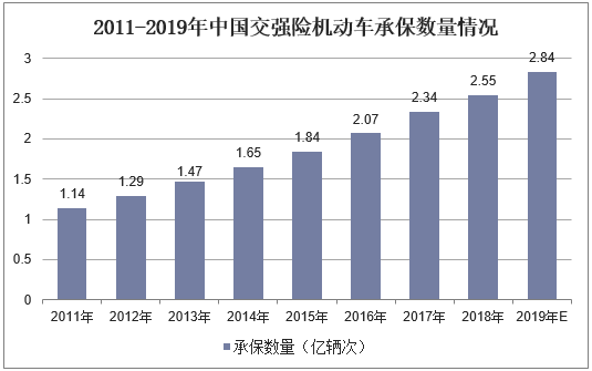 2011-2019年中国交强险机动车承保数量情况