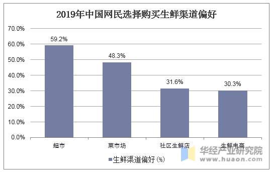 2019年中国网民选择购买生鲜渠道偏好
