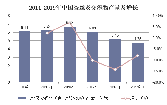 2014-2019年中国蚕丝及交织物产量及增长