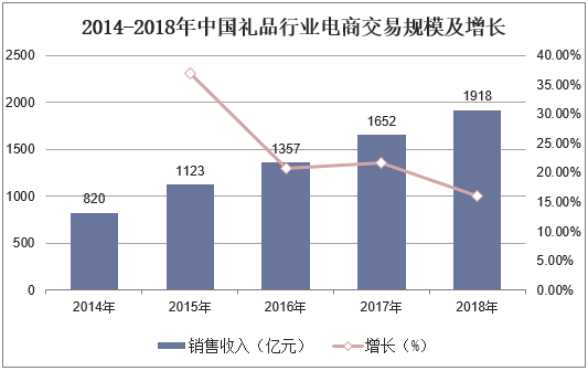 2014-2018年中国礼品行业电商交易规模及增长