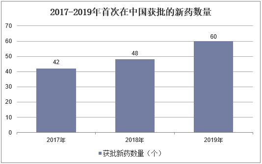 2017-2019年首次在中国获批的新药数量
