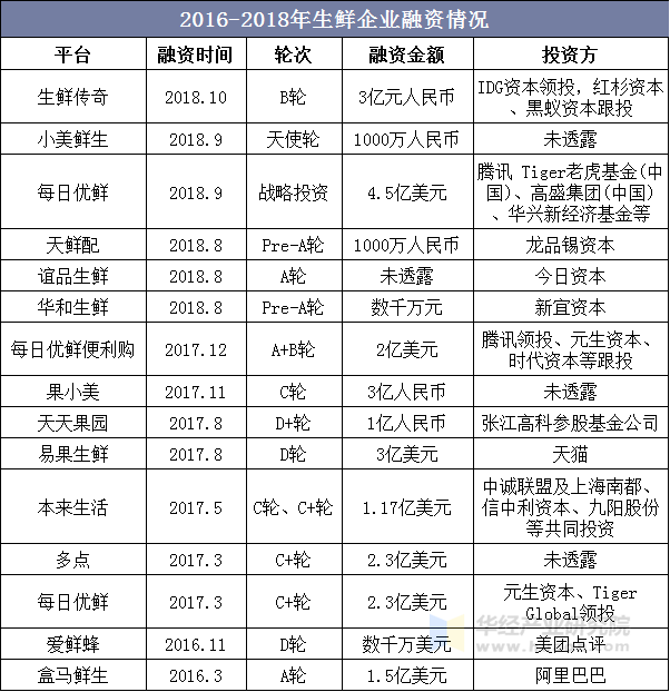 2016-2018年生鲜企业融资情况