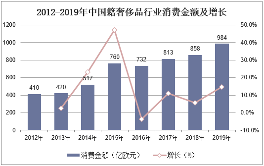 2012-2019年中国籍奢侈品行业消费金额及增长