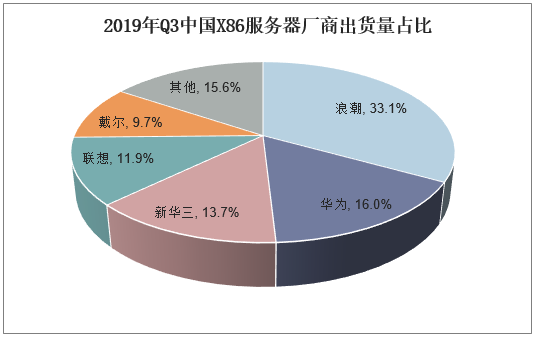 2019年Q3中国X86服务器厂商出货量占比