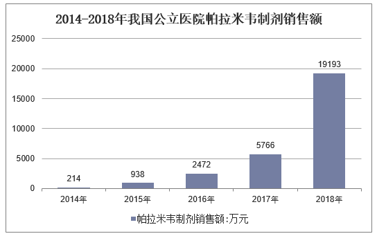 2014-2018年我国公立医院帕拉米韦制剂销售额