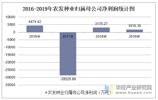 2016-2019年农发种业归属母公司净利润统计图