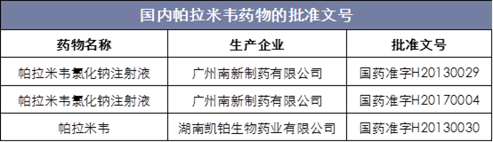 国内帕拉米韦药物的批准文号