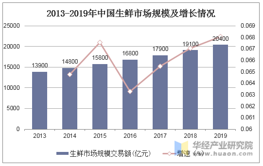 2013-2019年中国生鲜市场规模及增长情况