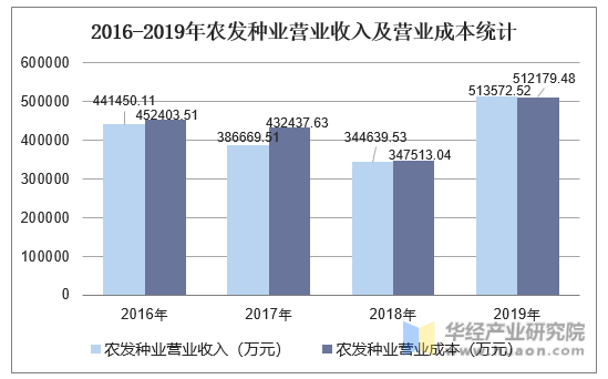 2016-2019年农发种业营业收入及营业成本统计