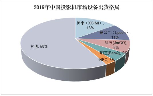 2019年中国投影机市场设备出货格局