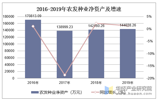 2016-2019年农发种业净资产及增速