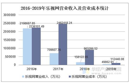 2016-2019年乐视网营业收入及营业成本统计