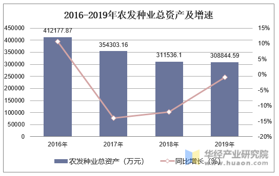 2016-2019年农发种业总资产及增速
