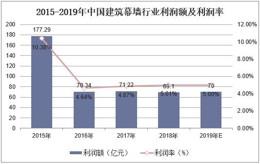 2015-2019年中国建筑幕墙行业利润额及利润率
