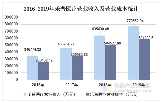 2016-2019年乐普医疗营业收入及营业成本统计