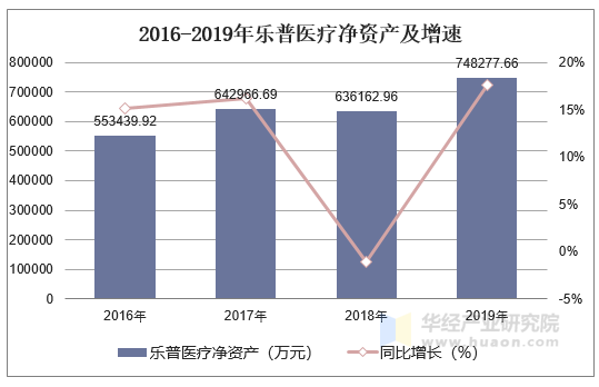 2016-2019年乐普医疗净资产及增速