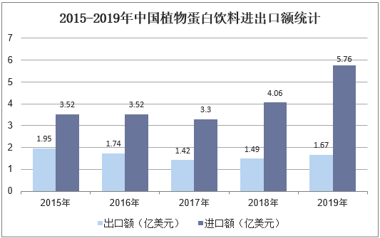2015-2019年中国植物蛋白饮料进出口额统计