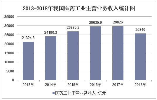 2013-2018年我国医药工业主营业务收入统计图