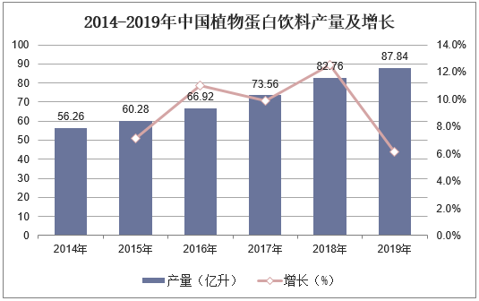 2014-2019年中国植物蛋白饮料产量及增长