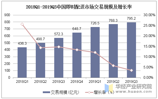2018Q1-2019Q3中国即时配送市场交易规模及增长率