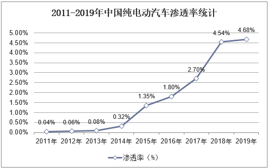 2011-2019年中国纯电动汽车渗透率统计
