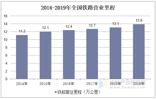 2014-2019年全国铁路营业里程